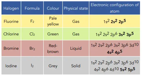 Group 7 Meaning in Chemistry: Importance and Characteristics