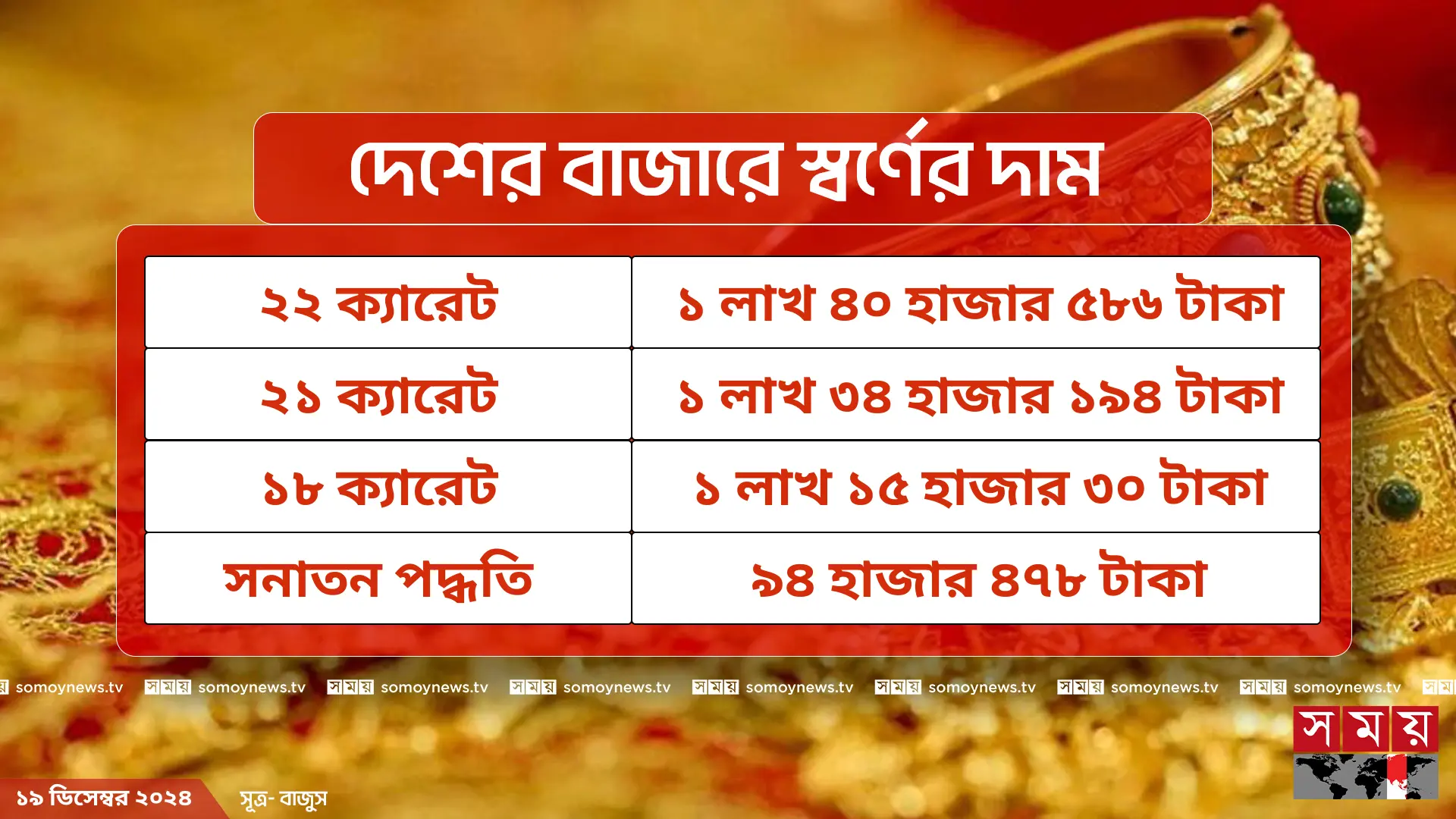 আজকের স্বর্ণের দাম: কী বিশেষত্ব আছে?