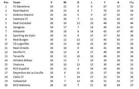 La Liga Standings: বর্তমান স্থান নির্ধারণ ও বিশ্লেষণ