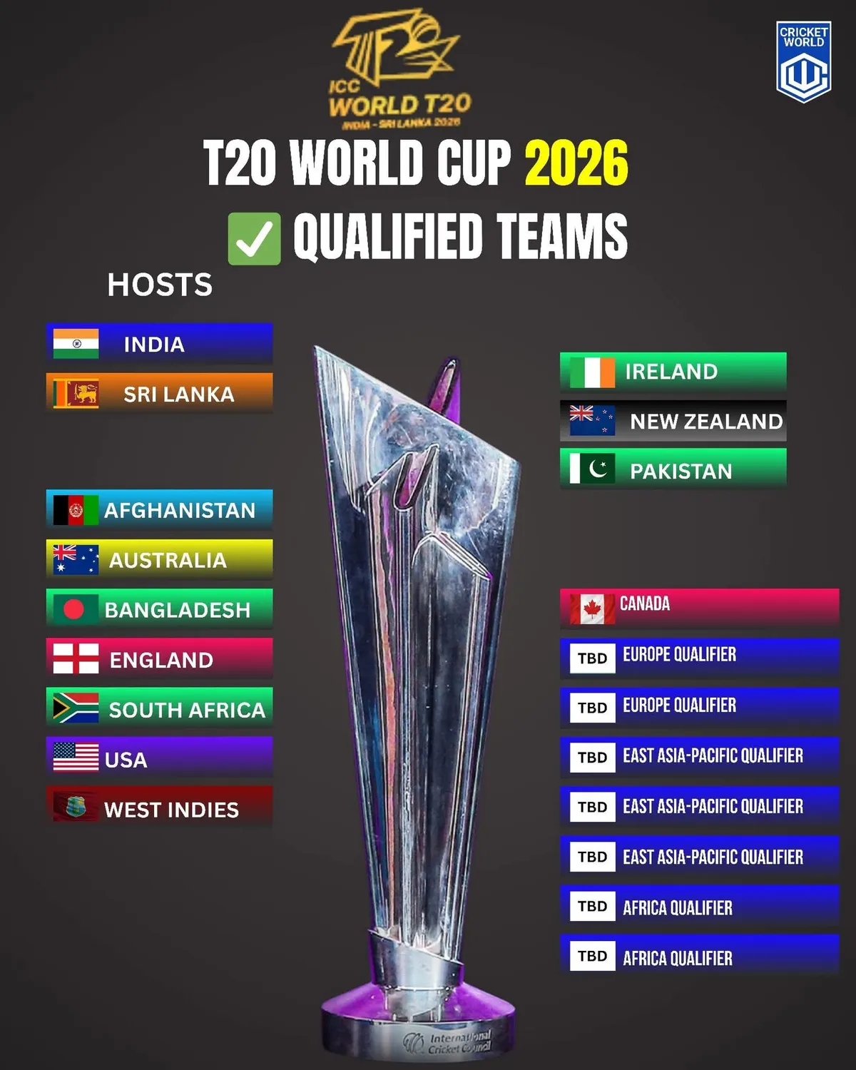 t20 world cup standings — BD news