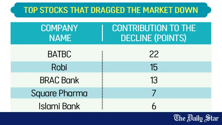 dhaka stock exchange — BD news