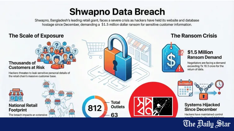 Shwapno data breach: শপনের ডেটা লঙ্ঘন: গ্রাহকদের তথ্য বিপন্ন